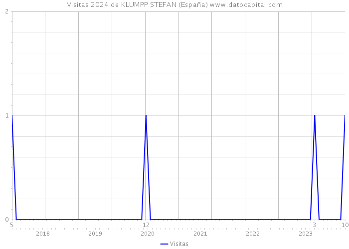 Visitas 2024 de KLUMPP STEFAN (España) 