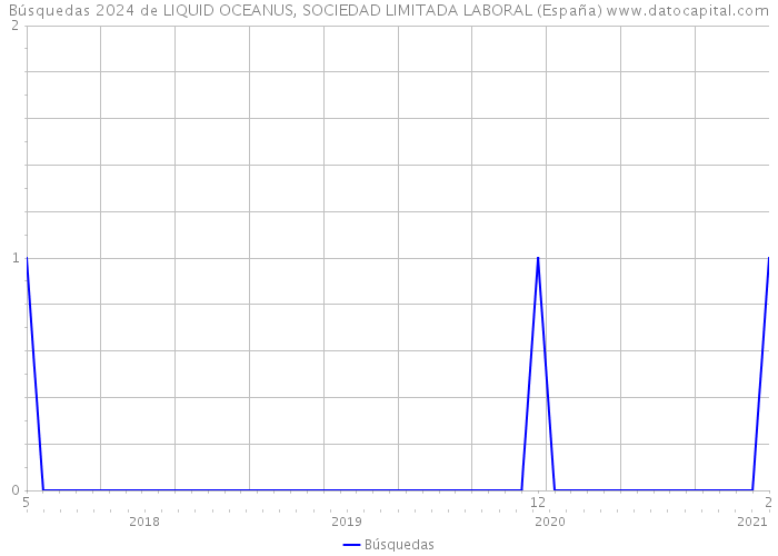 Búsquedas 2024 de LIQUID OCEANUS, SOCIEDAD LIMITADA LABORAL (España) 