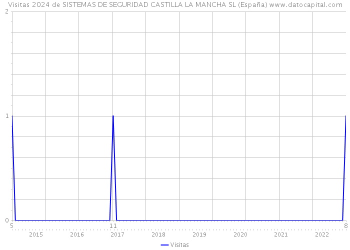 Visitas 2024 de SISTEMAS DE SEGURIDAD CASTILLA LA MANCHA SL (España) 