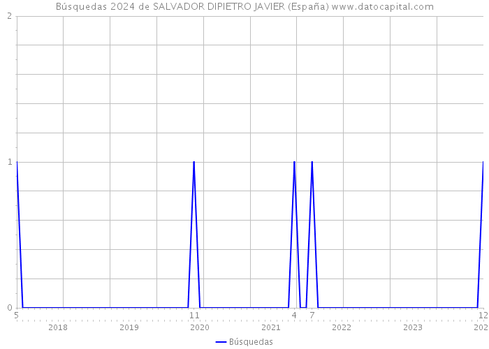 Búsquedas 2024 de SALVADOR DIPIETRO JAVIER (España) 