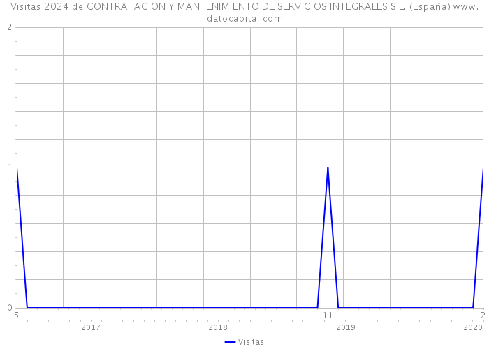 Visitas 2024 de CONTRATACION Y MANTENIMIENTO DE SERVICIOS INTEGRALES S.L. (España) 