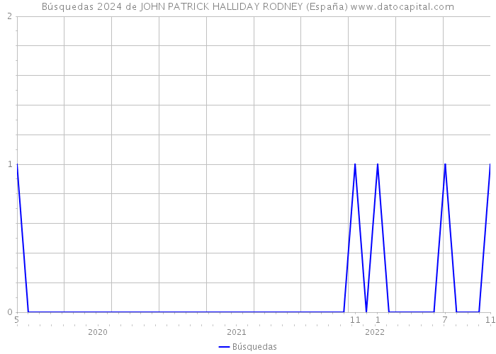Búsquedas 2024 de JOHN PATRICK HALLIDAY RODNEY (España) 