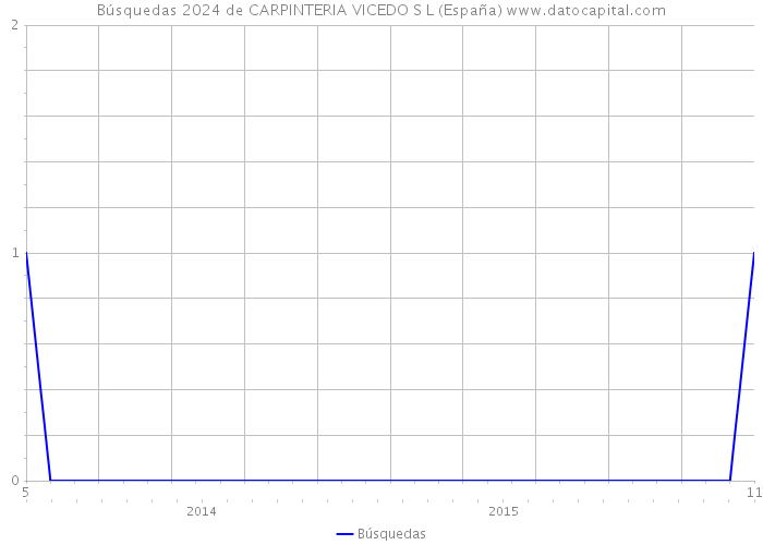 Búsquedas 2024 de CARPINTERIA VICEDO S L (España) 