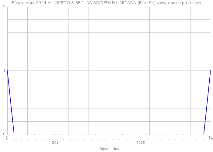 Búsquedas 2024 de VICEDO & SEGURA SOCIEDAD LIMITADA (España) 
