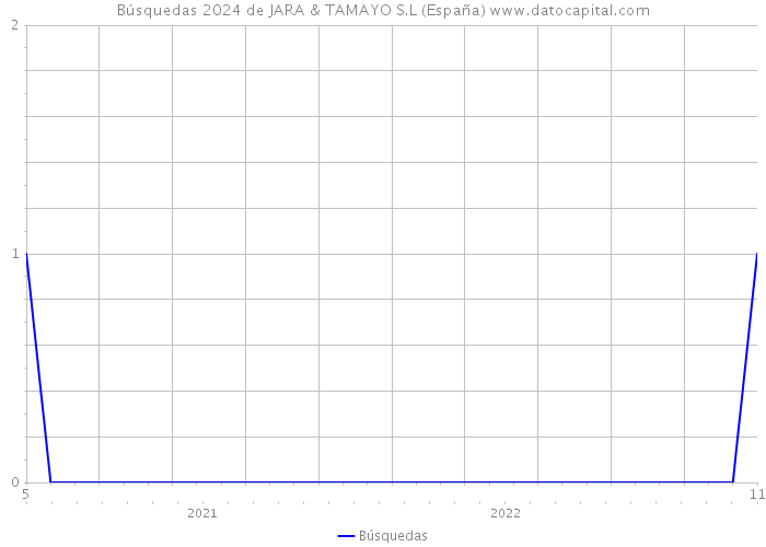 Búsquedas 2024 de JARA & TAMAYO S.L (España) 