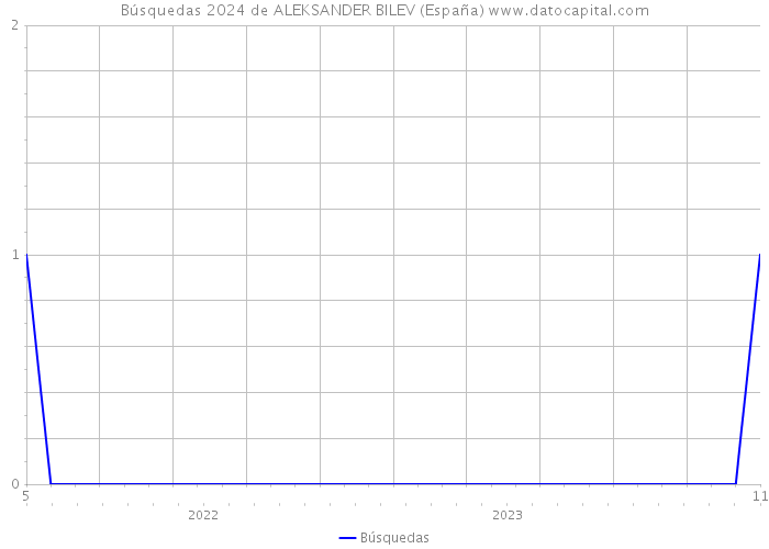 Búsquedas 2024 de ALEKSANDER BILEV (España) 