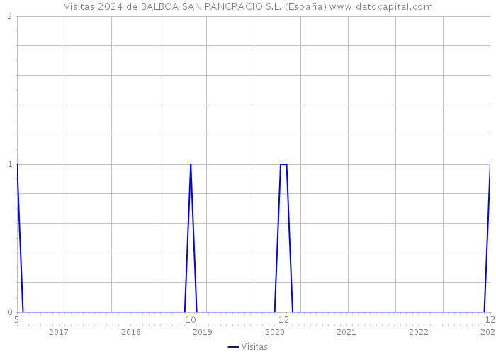 Visitas 2024 de BALBOA SAN PANCRACIO S.L. (España) 