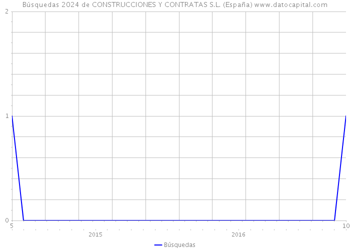 Búsquedas 2024 de CONSTRUCCIONES Y CONTRATAS S.L. (España) 