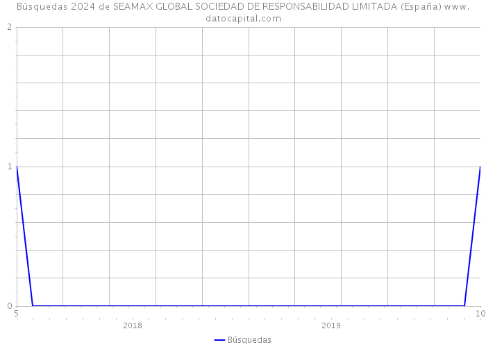 Búsquedas 2024 de SEAMAX GLOBAL SOCIEDAD DE RESPONSABILIDAD LIMITADA (España) 