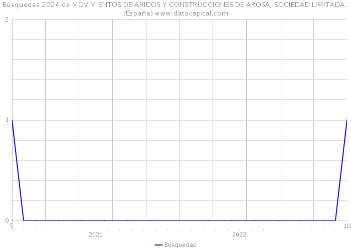 Búsquedas 2024 de MOVIMIENTOS DE ARIDOS Y CONSTRUCCIONES DE AROSA, SOCIEDAD LIMITADA. (España) 