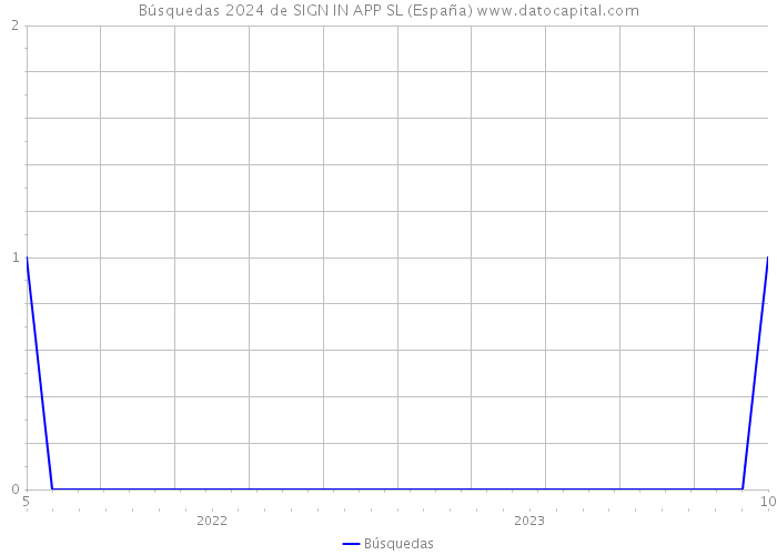 Búsquedas 2024 de SIGN IN APP SL (España) 