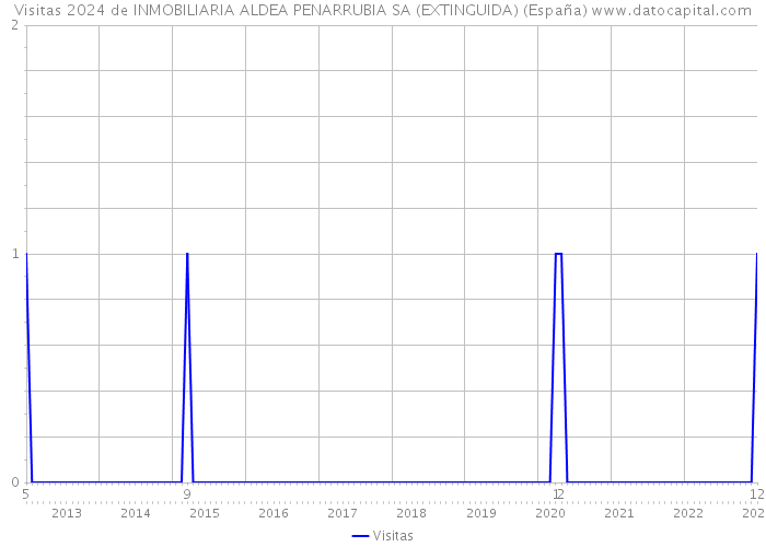 Visitas 2024 de INMOBILIARIA ALDEA PENARRUBIA SA (EXTINGUIDA) (España) 