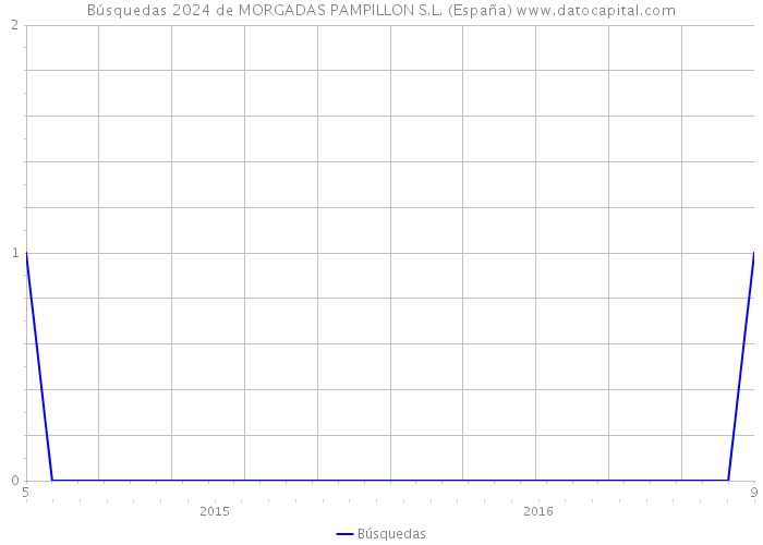 Búsquedas 2024 de MORGADAS PAMPILLON S.L. (España) 
