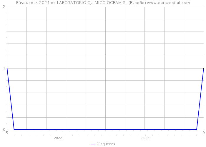Búsquedas 2024 de LABORATORIO QUIMICO OCEAM SL (España) 