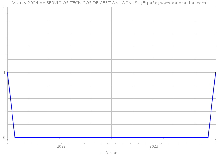 Visitas 2024 de SERVICIOS TECNICOS DE GESTION LOCAL SL (España) 