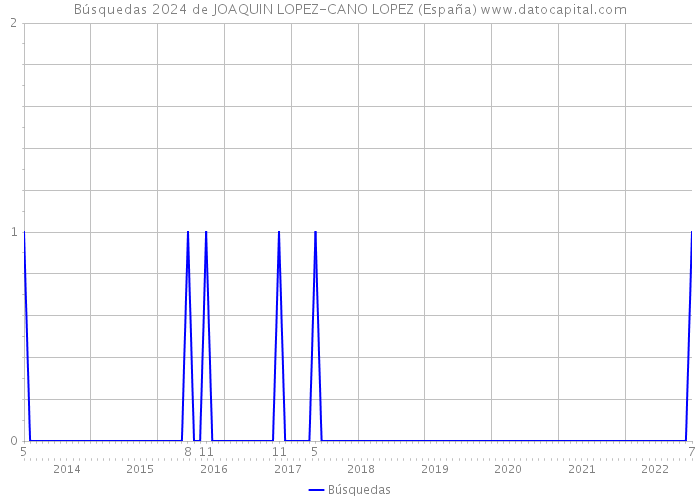 Búsquedas 2024 de JOAQUIN LOPEZ-CANO LOPEZ (España) 