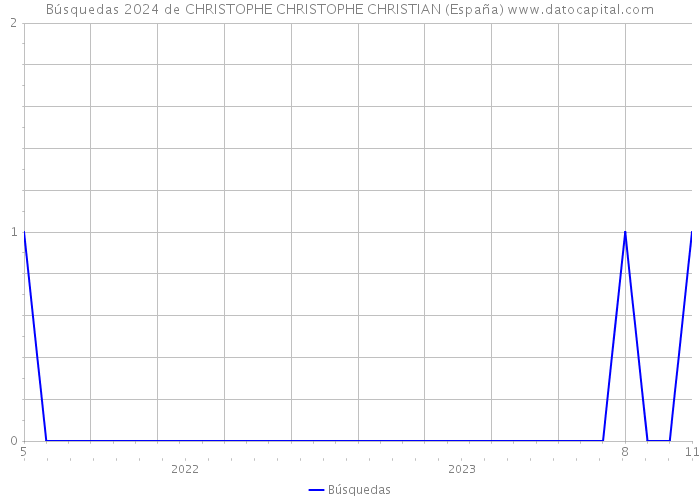 Búsquedas 2024 de CHRISTOPHE CHRISTOPHE CHRISTIAN (España) 