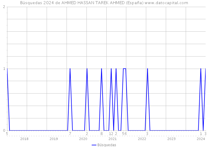 Búsquedas 2024 de AHMED HASSAN TAREK AHMED (España) 