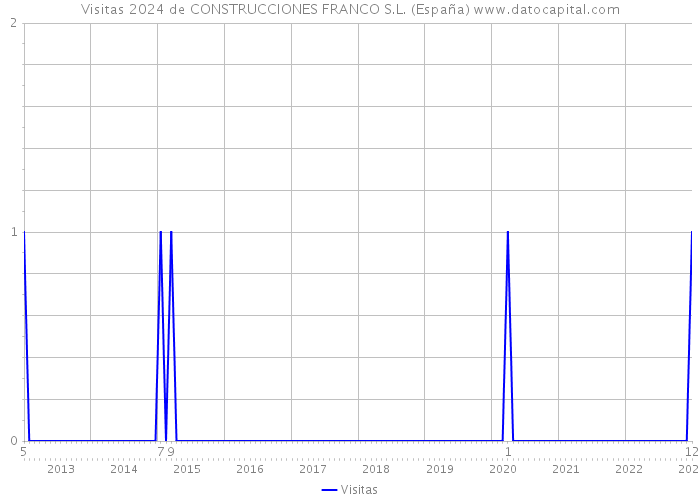 Visitas 2024 de CONSTRUCCIONES FRANCO S.L. (España) 