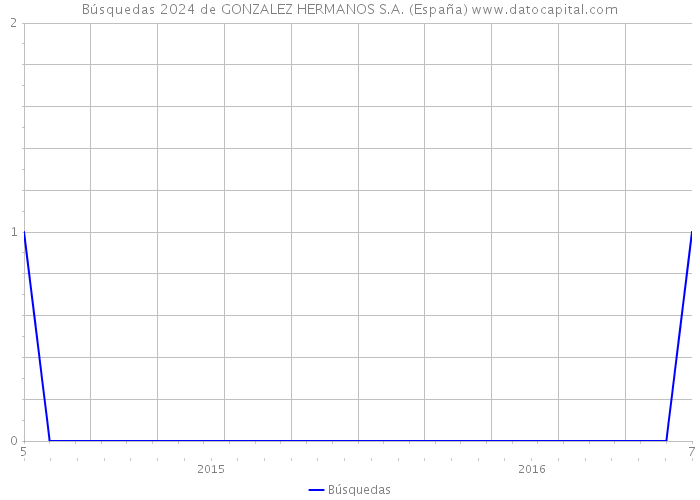 Búsquedas 2024 de GONZALEZ HERMANOS S.A. (España) 