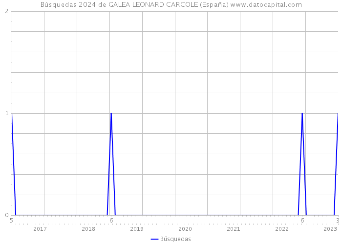 Búsquedas 2024 de GALEA LEONARD CARCOLE (España) 