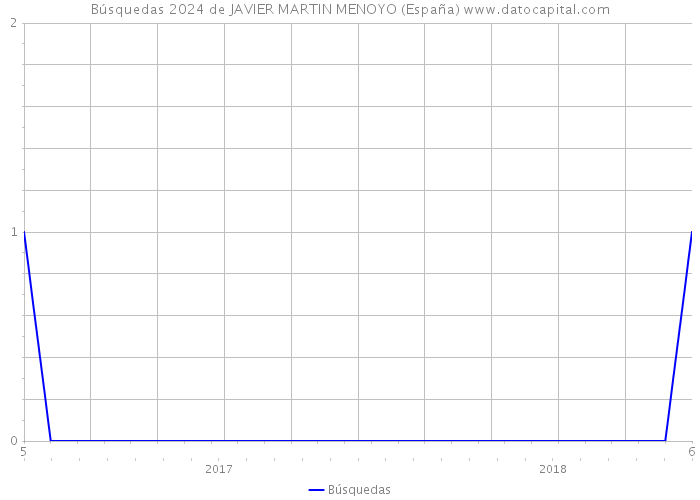 Búsquedas 2024 de JAVIER MARTIN MENOYO (España) 