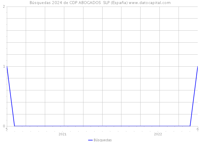 Búsquedas 2024 de CDP ABOGADOS SLP (España) 