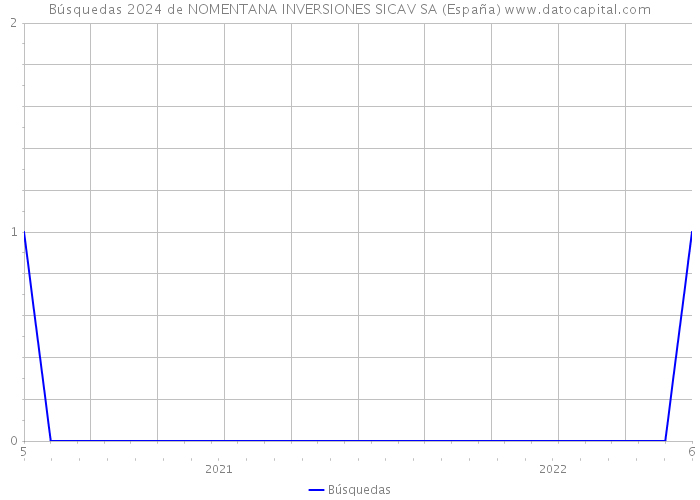 Búsquedas 2024 de NOMENTANA INVERSIONES SICAV SA (España) 