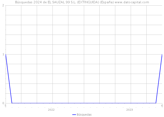 Búsquedas 2024 de EL SAUZAL 99 S.L. (EXTINGUIDA) (España) 