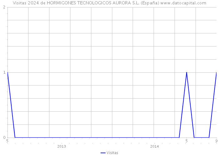 Visitas 2024 de HORMIGONES TECNOLOGICOS AURORA S.L. (España) 