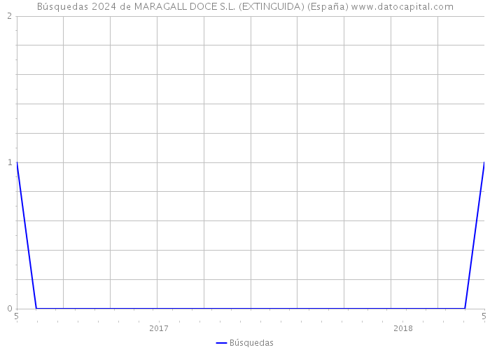 Búsquedas 2024 de MARAGALL DOCE S.L. (EXTINGUIDA) (España) 