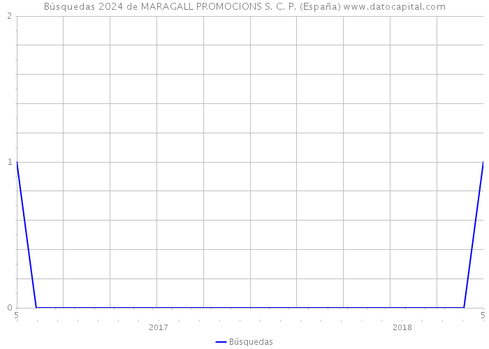 Búsquedas 2024 de MARAGALL PROMOCIONS S. C. P. (España) 