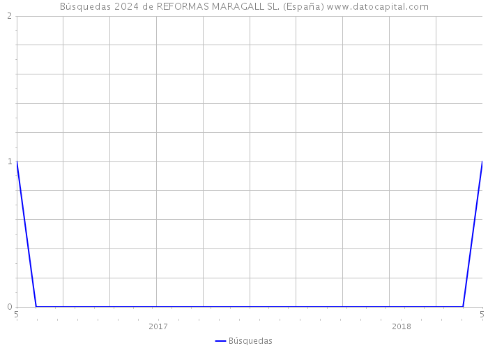 Búsquedas 2024 de REFORMAS MARAGALL SL. (España) 