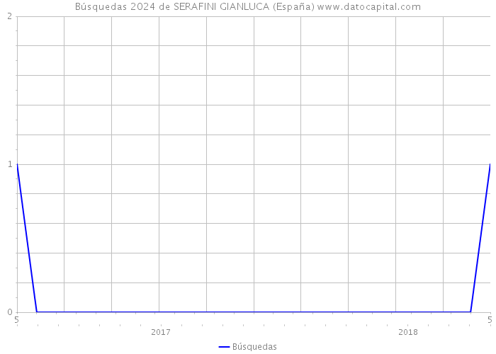 Búsquedas 2024 de SERAFINI GIANLUCA (España) 