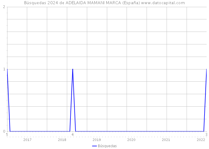 Búsquedas 2024 de ADELAIDA MAMANI MARCA (España) 