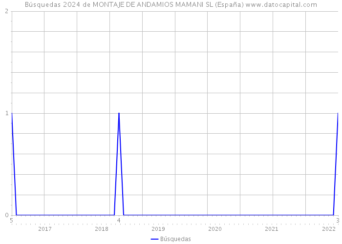 Búsquedas 2024 de MONTAJE DE ANDAMIOS MAMANI SL (España) 