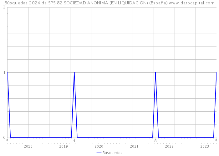 Búsquedas 2024 de SPS 82 SOCIEDAD ANONIMA (EN LIQUIDACION) (España) 
