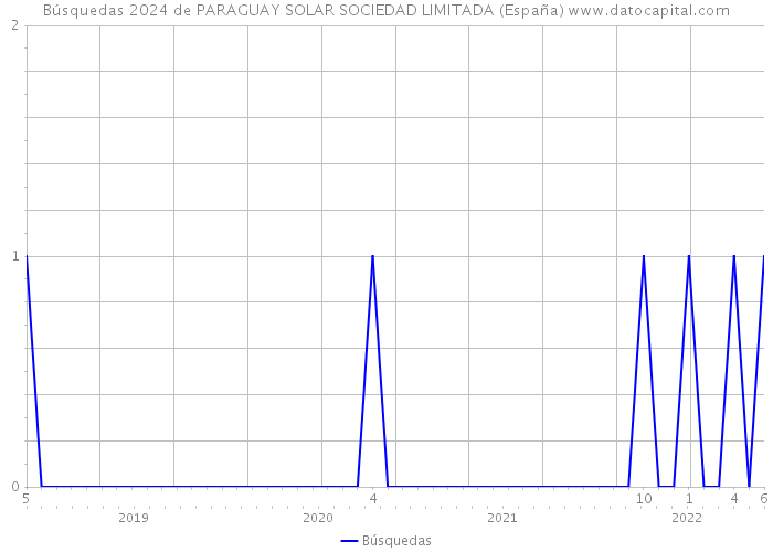 Búsquedas 2024 de PARAGUAY SOLAR SOCIEDAD LIMITADA (España) 