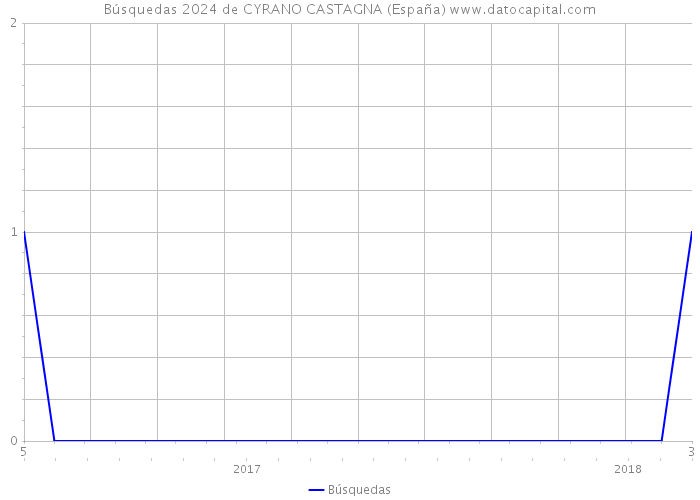 Búsquedas 2024 de CYRANO CASTAGNA (España) 