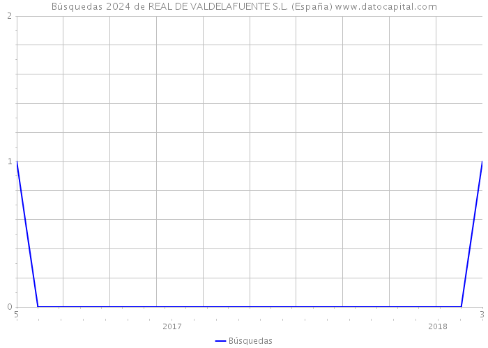 Búsquedas 2024 de REAL DE VALDELAFUENTE S.L. (España) 