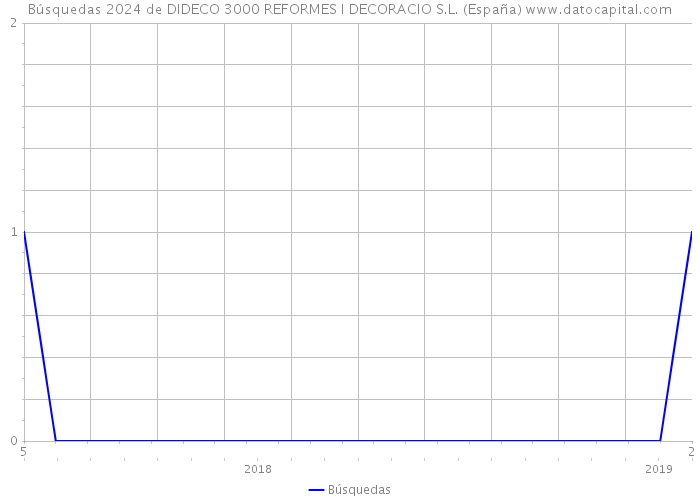 Búsquedas 2024 de DIDECO 3000 REFORMES I DECORACIO S.L. (España) 