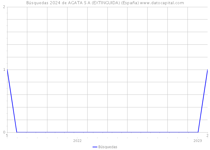 Búsquedas 2024 de AGATA S A (EXTINGUIDA) (España) 