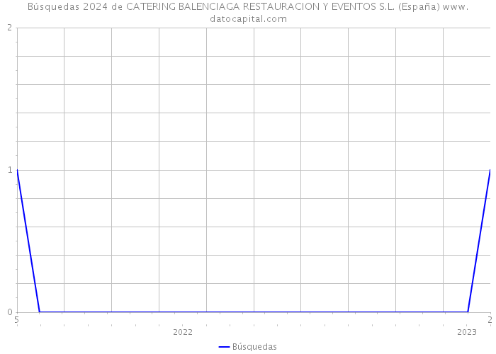 Búsquedas 2024 de CATERING BALENCIAGA RESTAURACION Y EVENTOS S.L. (España) 