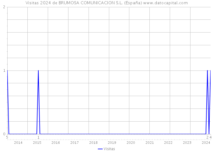 Visitas 2024 de BRUMOSA COMUNICACION S.L. (España) 
