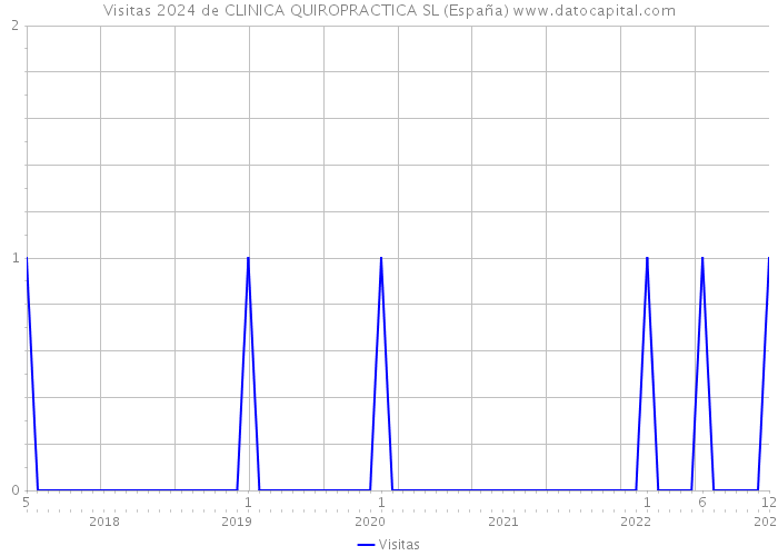 Visitas 2024 de CLINICA QUIROPRACTICA SL (España) 