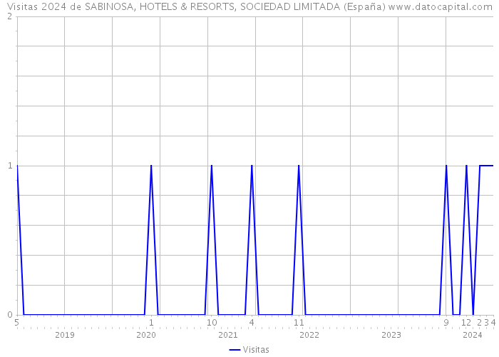 Visitas 2024 de SABINOSA, HOTELS & RESORTS, SOCIEDAD LIMITADA (España) 