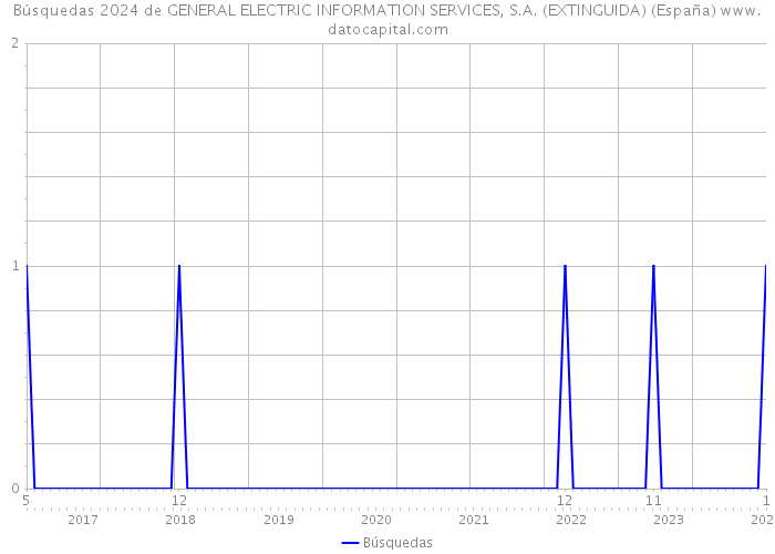 Búsquedas 2024 de GENERAL ELECTRIC INFORMATION SERVICES, S.A. (EXTINGUIDA) (España) 