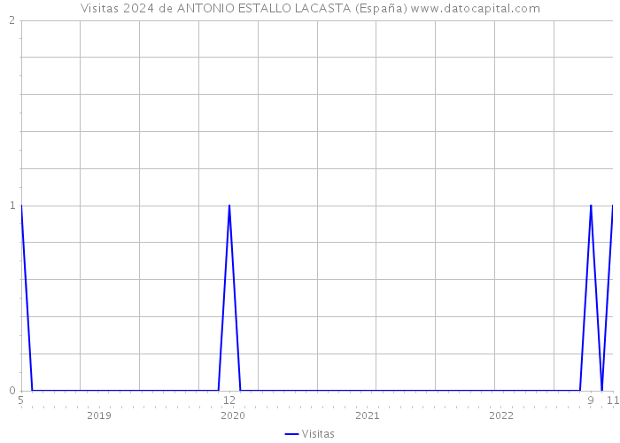 Visitas 2024 de ANTONIO ESTALLO LACASTA (España) 