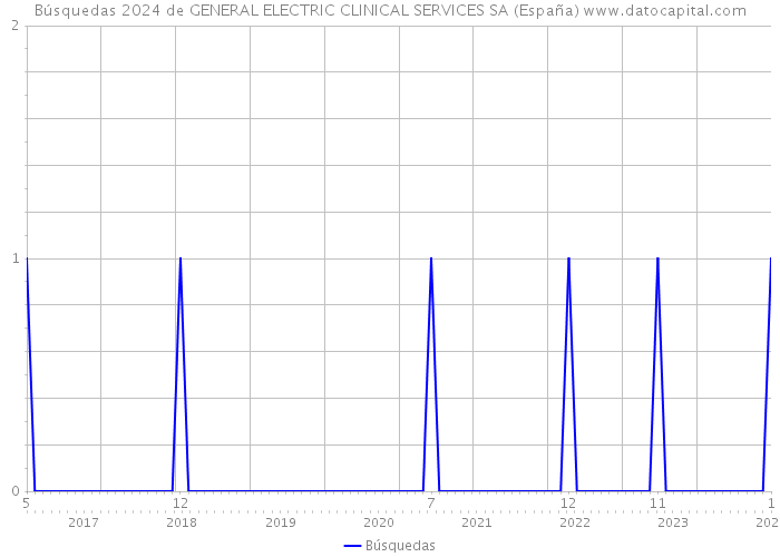 Búsquedas 2024 de GENERAL ELECTRIC CLINICAL SERVICES SA (España) 