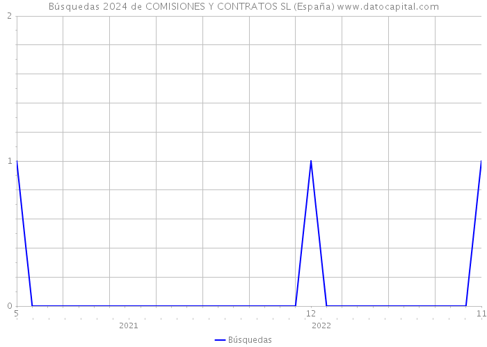 Búsquedas 2024 de COMISIONES Y CONTRATOS SL (España) 